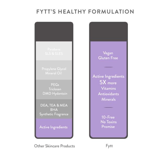 Cyan Ares' Ultra-Nourishing Exfoliating Mask is Fytts healthy formula.