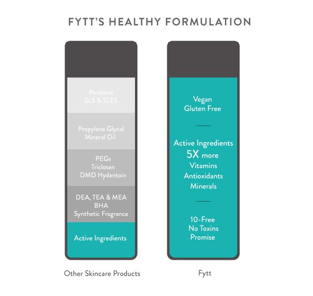 Comparison of Cyan Ares' Detoxifying Exfoliating Mask with other products highlighting its healthy, vegan, and toxin-free ingredients versus common synthetic additives found in other skincare items. This approach can be likened to choosing a GREEN.