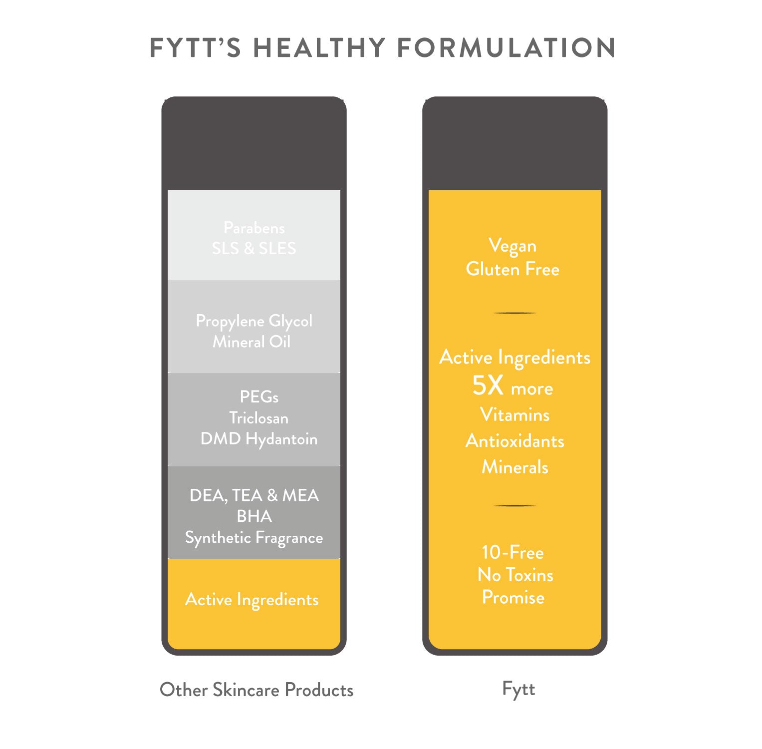 Comparison chart showcasing "Other Skincare Products" with multiple ingredients, alongside "Cyan Ares" with fewer, claimed to be healthier ingredients. Emphasizing "Vegan," "Gluten-Free," and the "10-Free No Toxins Promise." Discover the benefits of Cyan Ares's Brightening Exfoliating Mask and Carrot Ginger Smoothie.